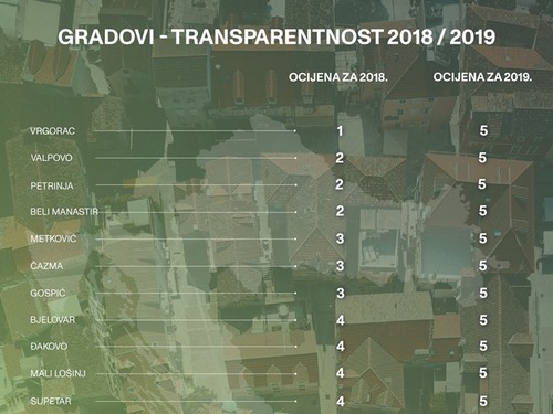 gradovitransparentnost
