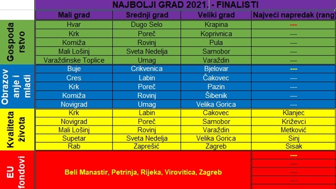 Najbolji grad 2021